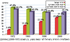 האוכלוסייה היהודית בישראל לפי יבשות מוצא, בין השנים 2000-1972 (באחוזים)